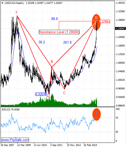 Fractal Forex System 7