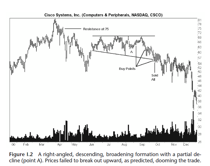 Visual Guide To Chart Patterns Bulkowski Pdf