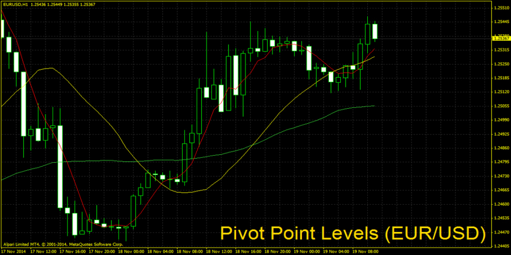 EUR/USD break key levels