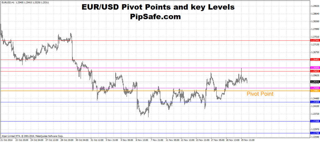 EUR/USD Pivot Points and key Levels