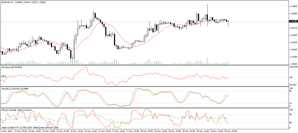 Free Forex Signal and Analysis( eur/usd)