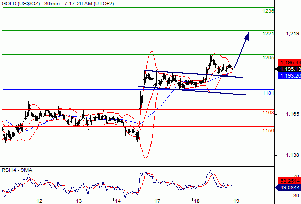 Gold Technical Anlaysis