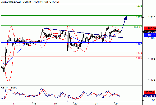 Gold Market News 