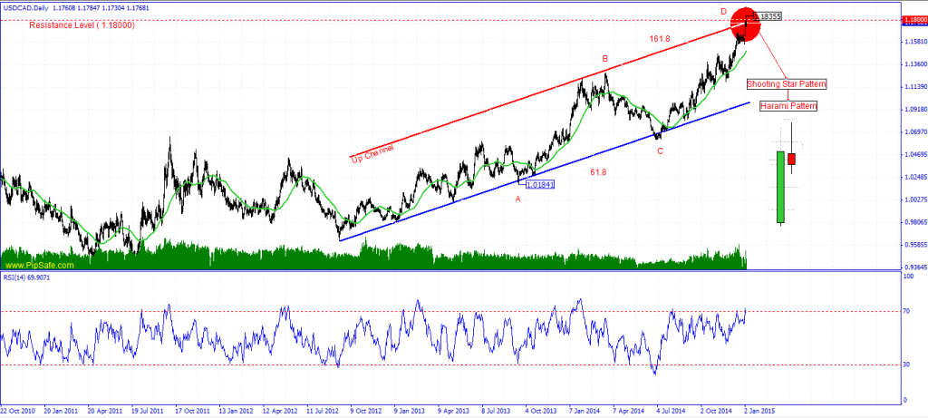 USD/CAD Technical Analysis