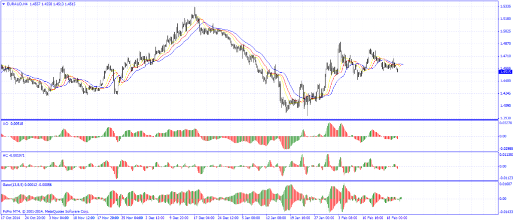 EUR/AUD and USD/CAD Signals