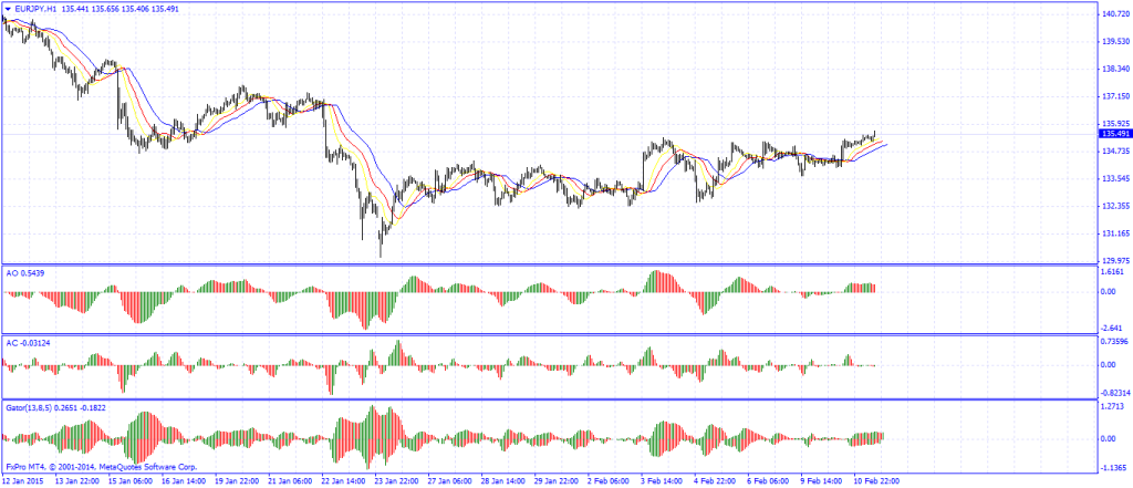 Free Forex Signals (EUR/JPY - AUD/USD)