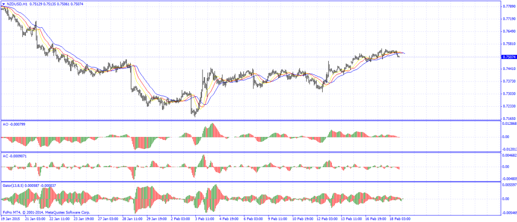 GBP/USD and NZD/USD Signals