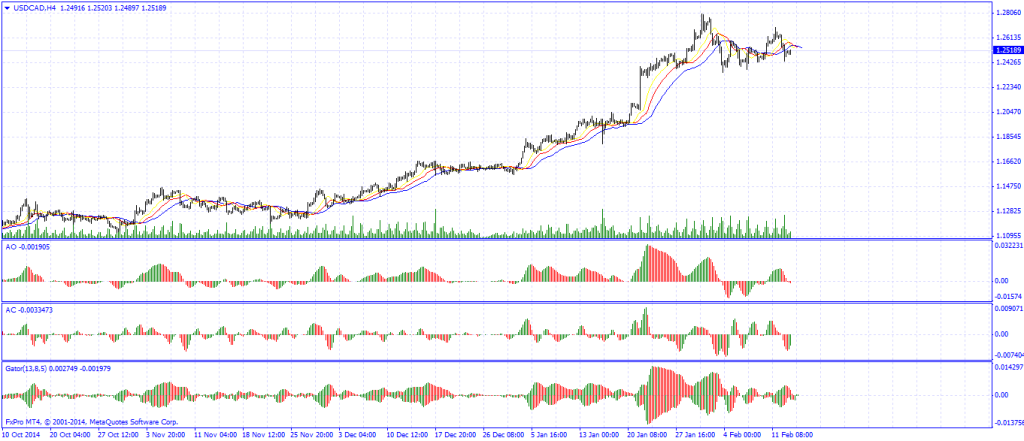 USD/CAD and USD/JPY Siganls