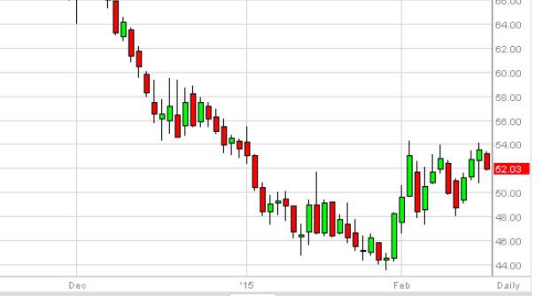 Crude Oil Technical Analysis