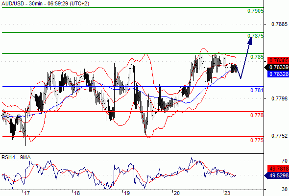 Gold and AUD/USD