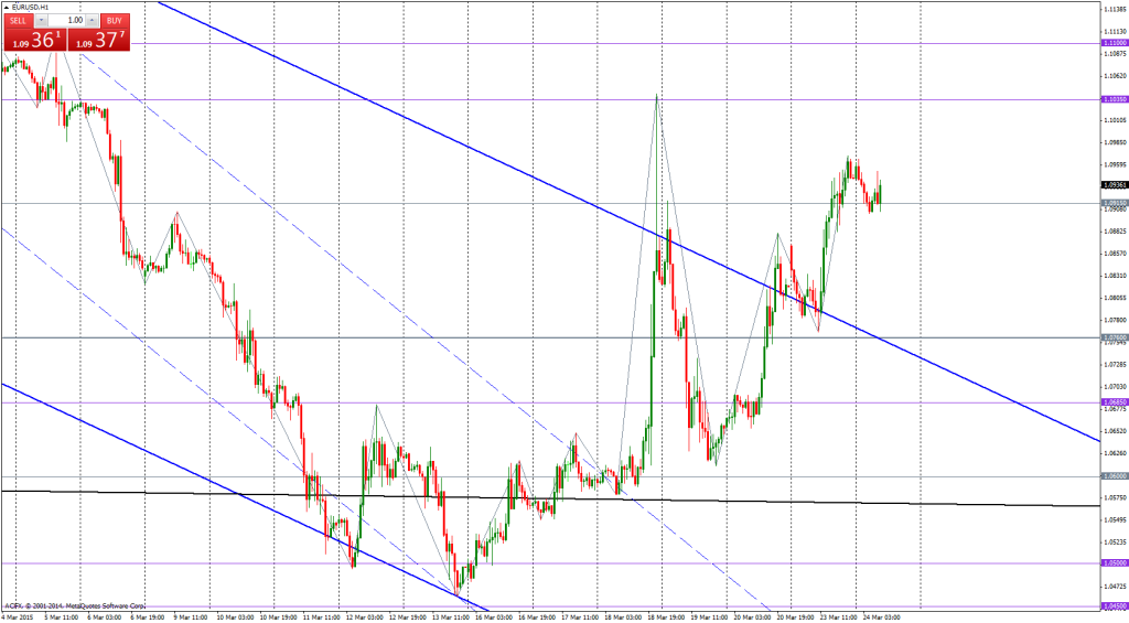 EURUSD CHART