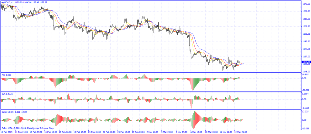 Gold and EUR/JPY Siganls