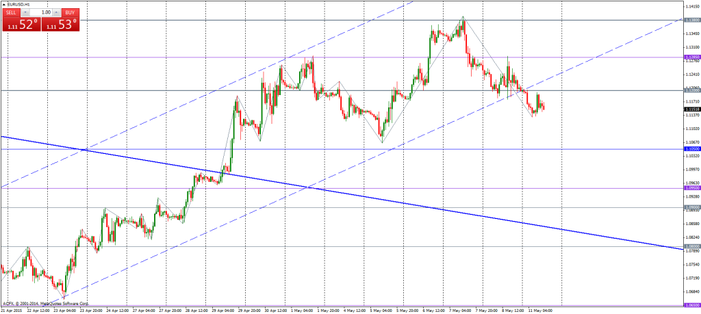 eurusd chart