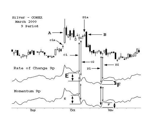 Trend Determination