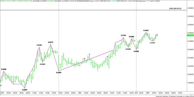 NZD/USD Fundamental Analysis (2015.09.28) | PipSafe Forex ...