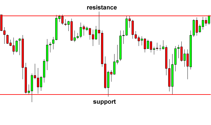 Candlesticks For Support And Resistance