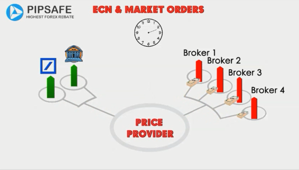about ECN & by market orders in Forex brokers