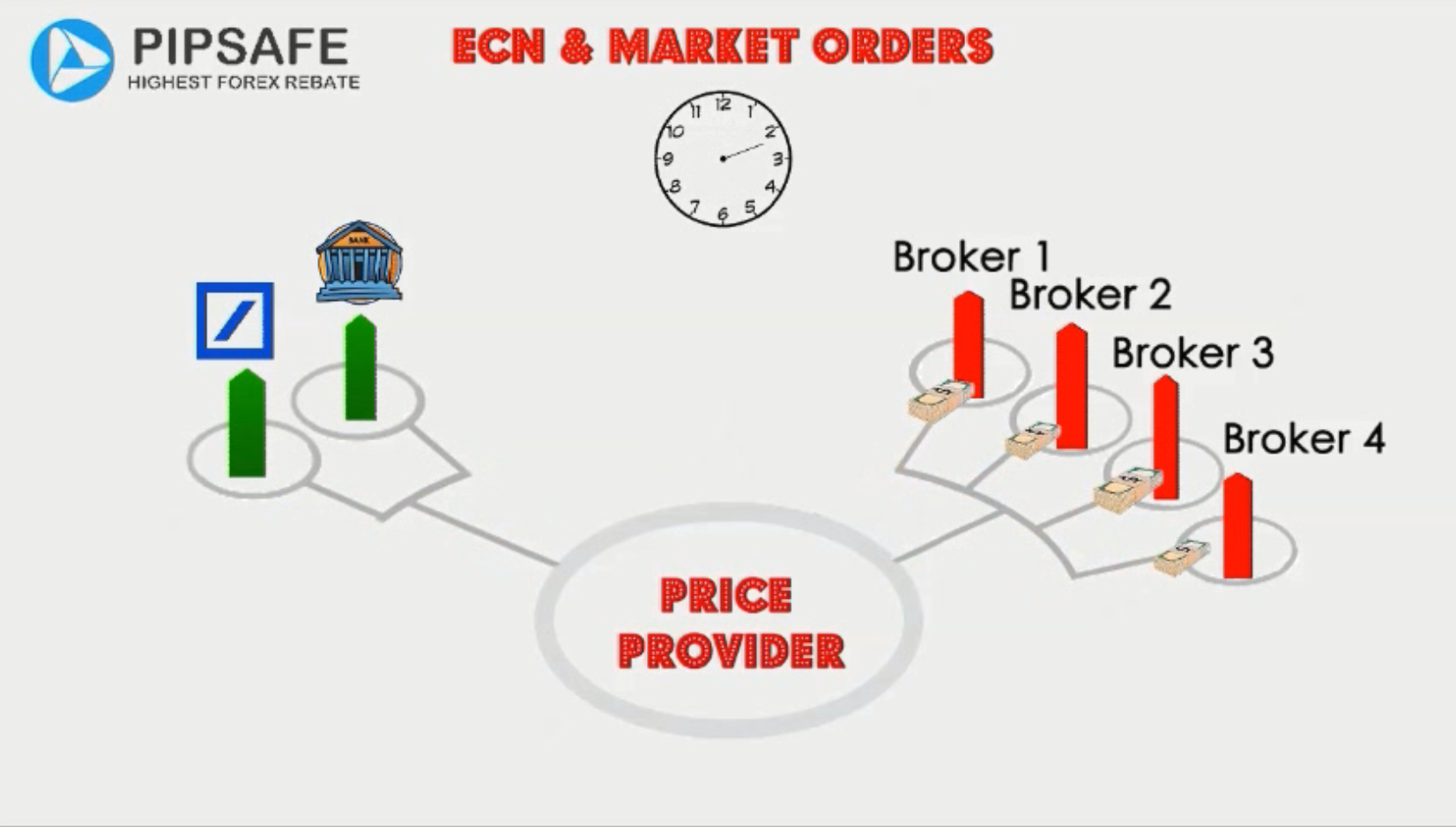 about ECN & by market orders in Forex brokers | PipSafe ...