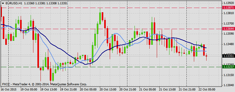 EUR/USD trading (2015.10.22)