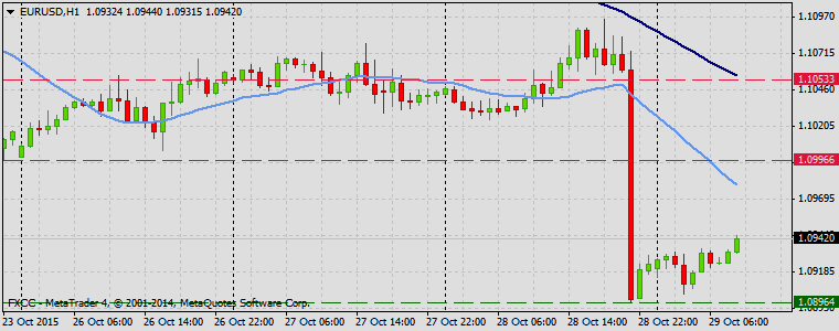 EUR/USD trading 29/10/2015