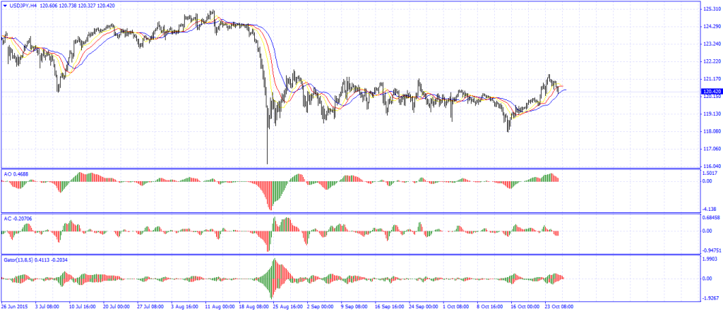 USD/JPY Fundamental Analysis(2015.10.27)