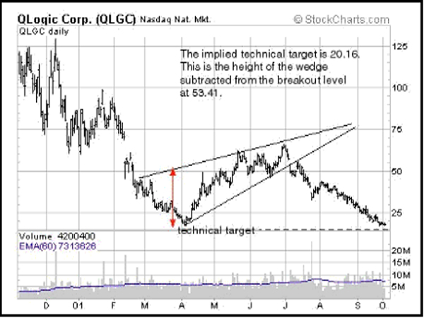 Chart Patterns and Technical Indicators