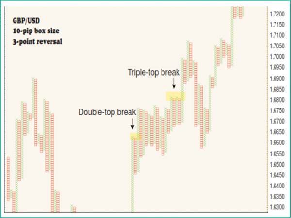 Point and Figure for Forex