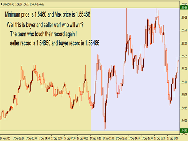 Forex Market Movement behavior (I)