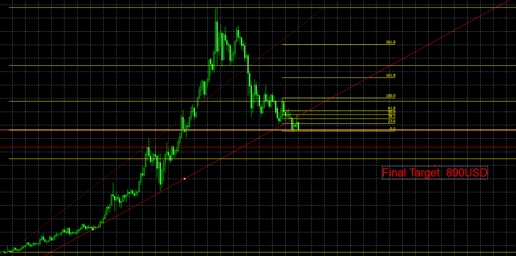 Gold Final Target