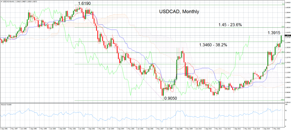 USDCADMonthlyDec2015