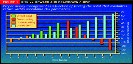 RISK Control and MONEY Management