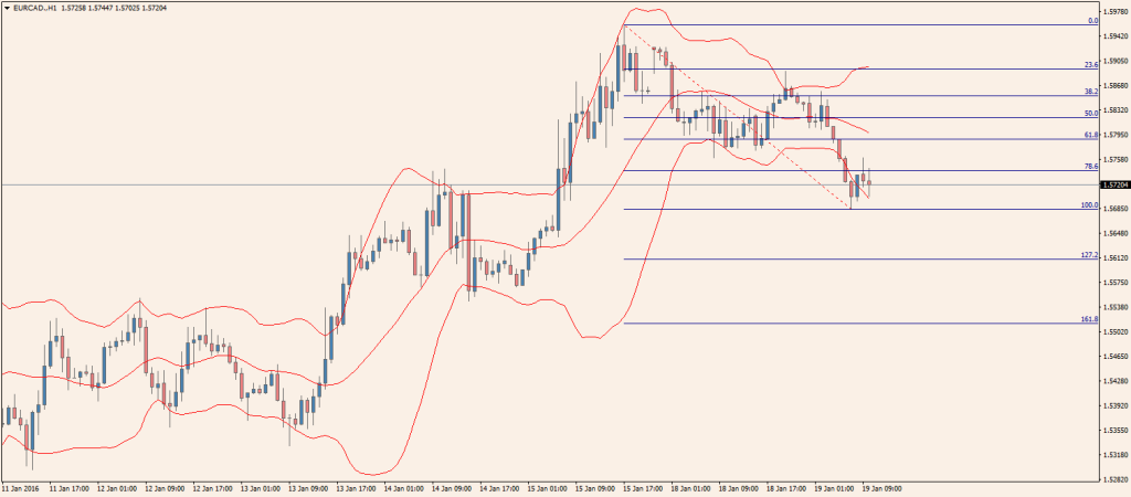 19Jan2016EURCAD.H1