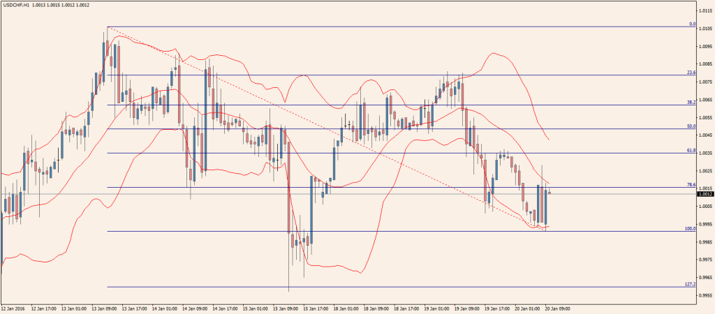 20Jan2016USDCHFH1