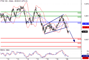 FTSE