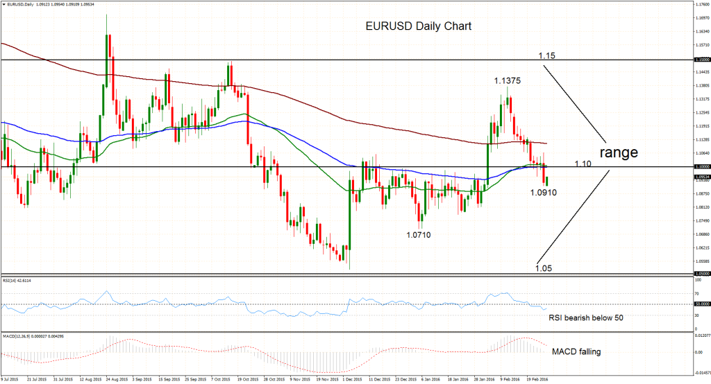 EURUSDDaily29feb