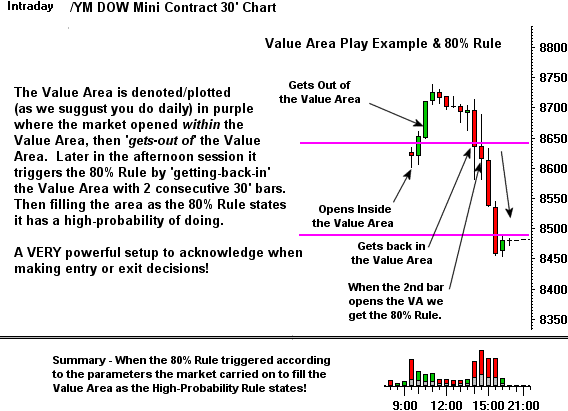 The Value Area & 80% Rule