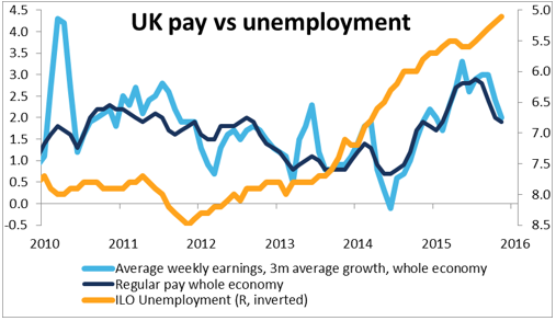 UK labour market,FOMC minutes in focus