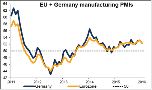 Manufacturing PMIs, Canada GDP, “Super Tuesday” (2016.03.01)