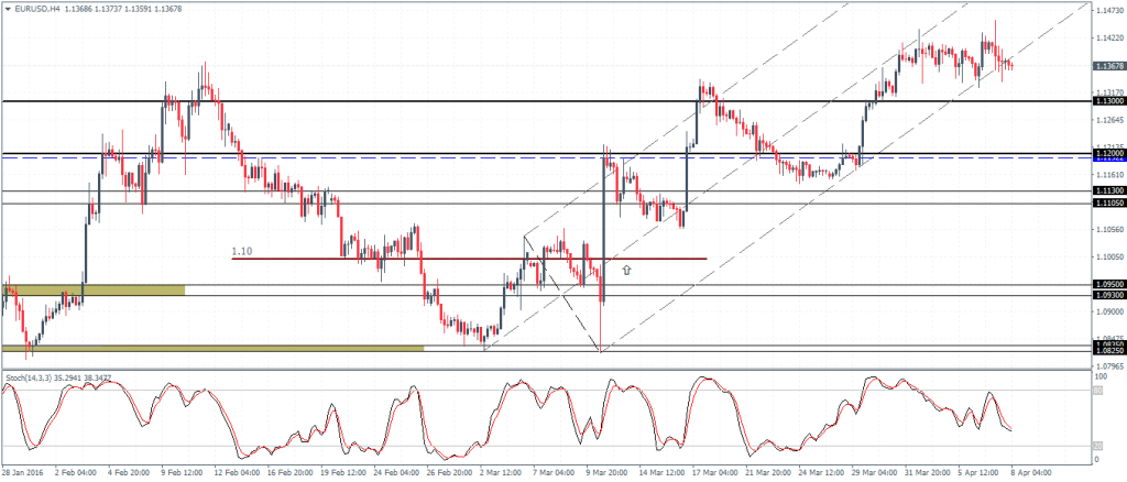 Daily Forex Market Preview (2016.04.08)