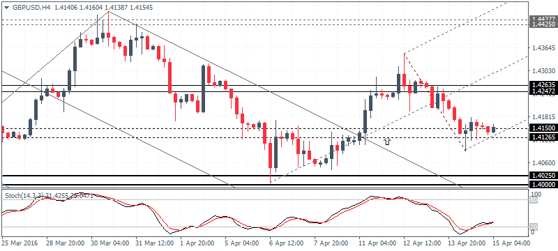 Watch for a near term pullback in USD (2016.04.15)
