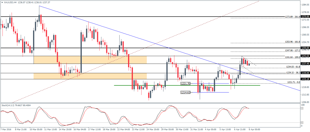 Gold Analysis