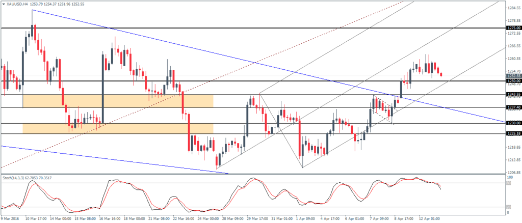 Dollar looking to reverse off the declines (2016.04.13)