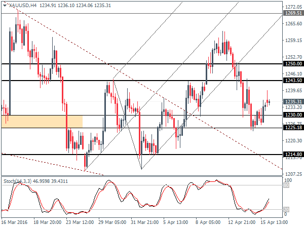 Forex Analysis (2016.04.18)
