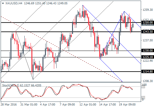 ECB pressure could see EURUSD test 1.10 (2016.04.21)