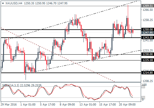 Daily Forex Market Preview (2016.04.22)