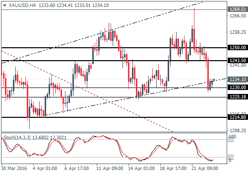 Daily Forex Market Preview (2016.04.25)