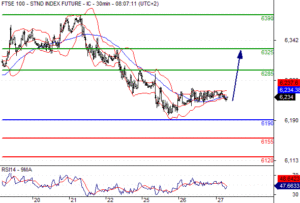 FTSE 100 chart