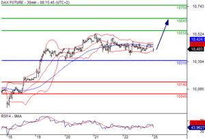 dax chart