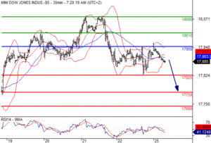 dow chart