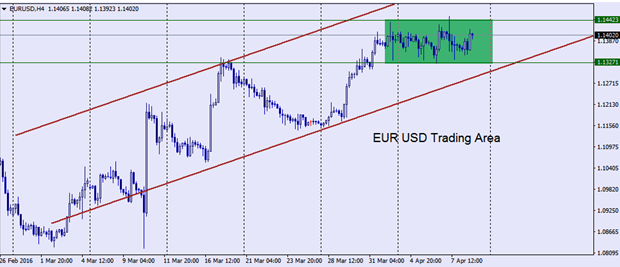 EURUSD WEEKLY ANALAYSIS AND SIGNAL 10 Apr-17 Apr 2016